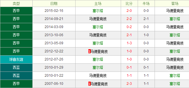 维戈塞尔塔vs马德里竞技前瞻：马竞战黑马要拿三分
