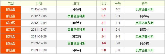 奥林匹亚科斯vs阿森纳前瞻：阿森纳功亏一篑