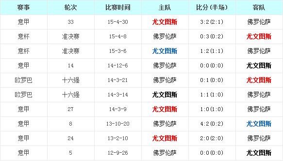 尤文图斯vs佛罗伦萨前瞻：老妇人有望劫后余生