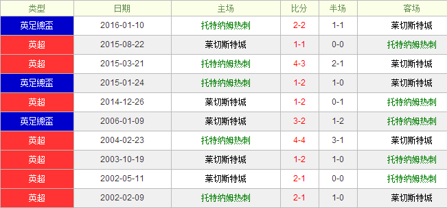 热刺vs莱切斯特城前瞻：保守盘口热刺仍难稳胜